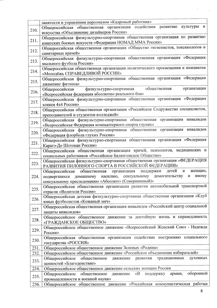 Список избирательных объединений